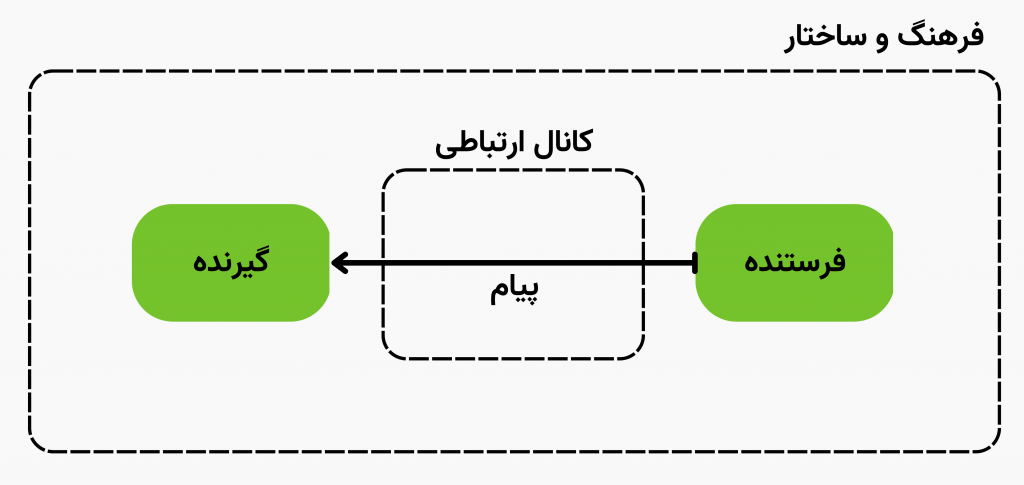 اجزای ارتباط مؤثر
